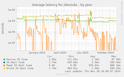 Average latency for /dev/sda