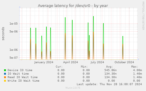 Average latency for /dev/sr0