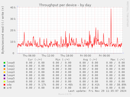 Throughput per device