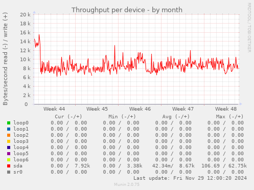 Throughput per device