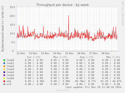 Throughput per device