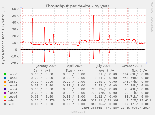 Throughput per device