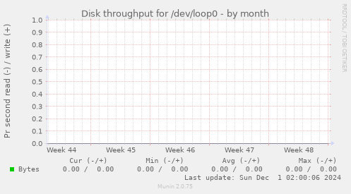 Disk throughput for /dev/loop0