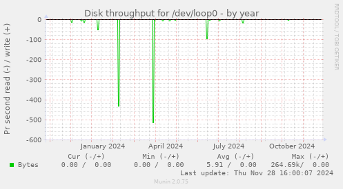 Disk throughput for /dev/loop0