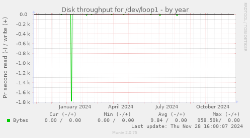 Disk throughput for /dev/loop1