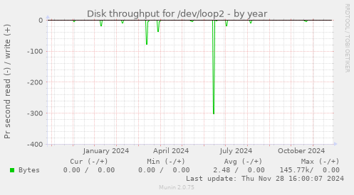 Disk throughput for /dev/loop2