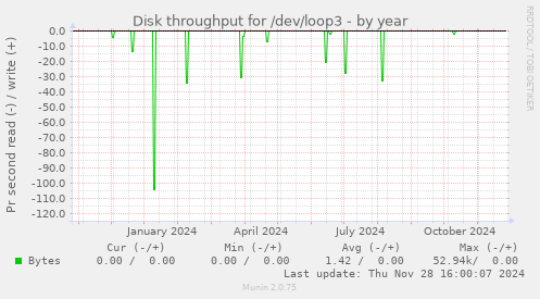 Disk throughput for /dev/loop3