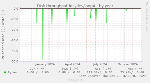 Disk throughput for /dev/loop4