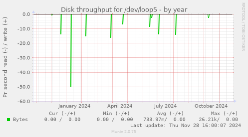 Disk throughput for /dev/loop5