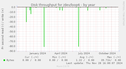 Disk throughput for /dev/loop6