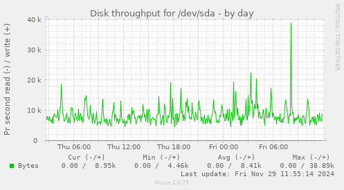 Disk throughput for /dev/sda