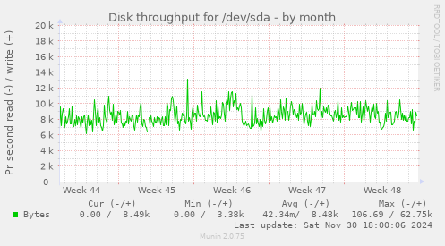 Disk throughput for /dev/sda