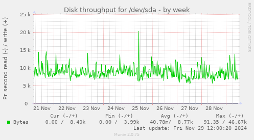 Disk throughput for /dev/sda