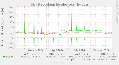 Disk throughput for /dev/sda