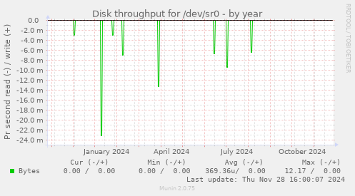 Disk throughput for /dev/sr0