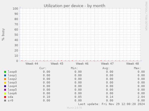 Utilization per device