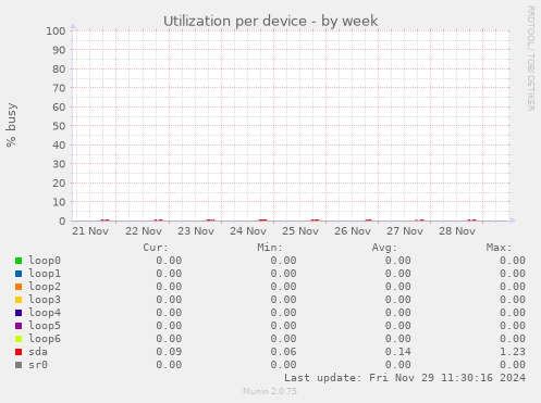 Utilization per device