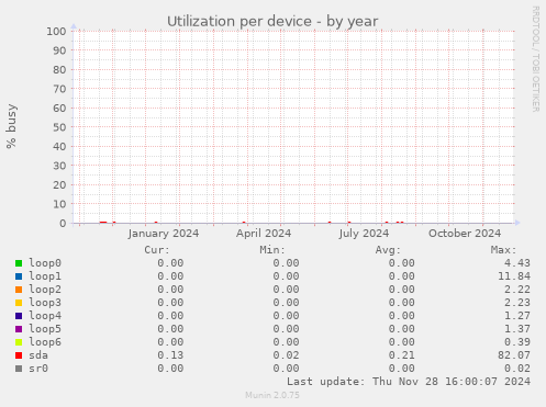 Utilization per device