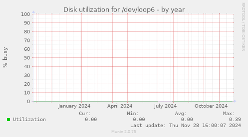 Disk utilization for /dev/loop6