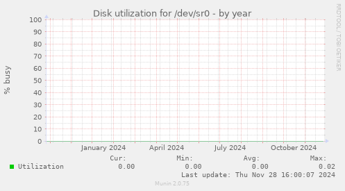 Disk utilization for /dev/sr0