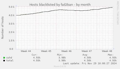 Hosts blacklisted by fail2ban