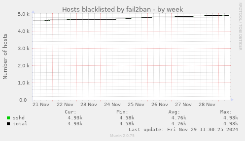 Hosts blacklisted by fail2ban