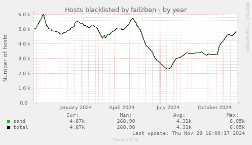 Hosts blacklisted by fail2ban