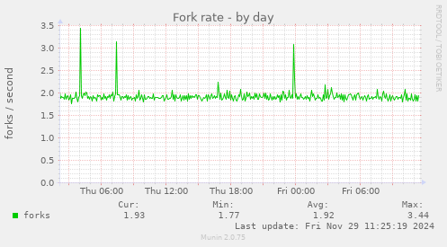 Fork rate