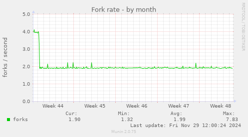 Fork rate