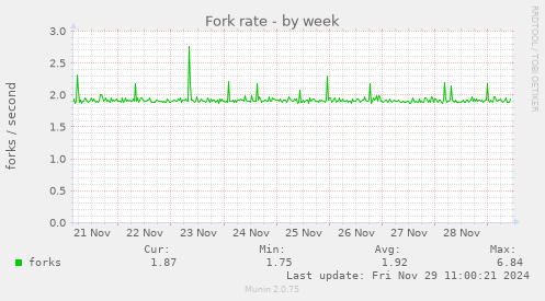 Fork rate