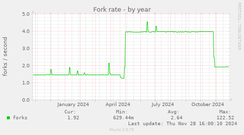 Fork rate