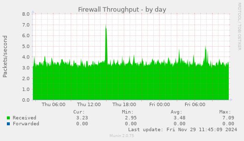 Firewall Throughput