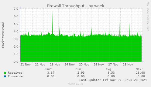 Firewall Throughput