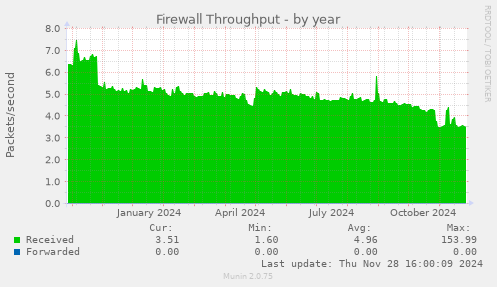 Firewall Throughput