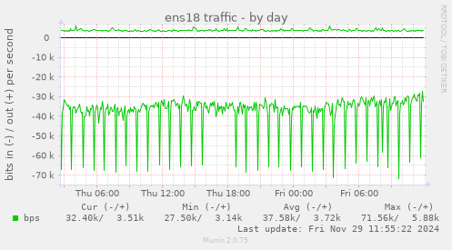 ens18 traffic