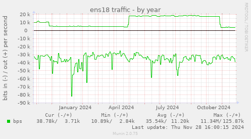 ens18 traffic