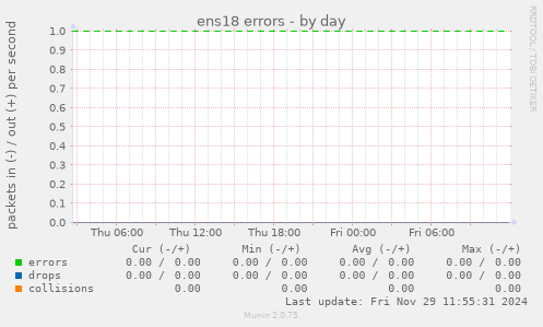 ens18 errors