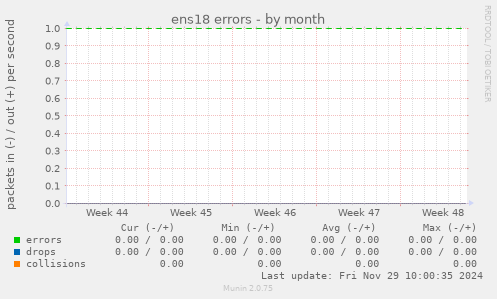 ens18 errors