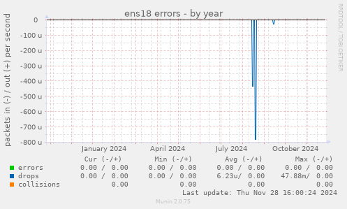 ens18 errors