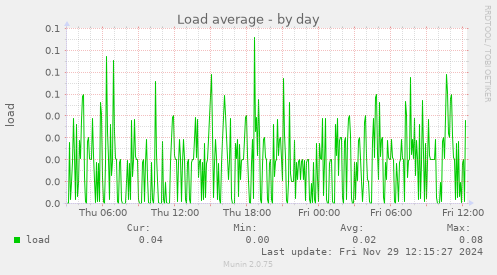 Load average