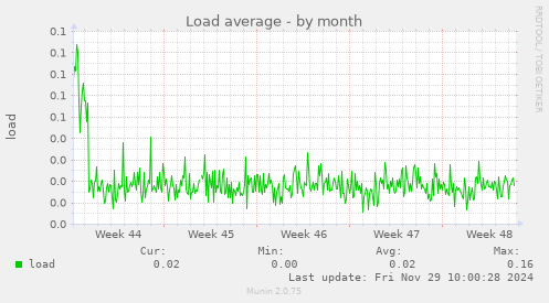 Load average