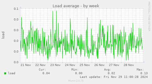 Load average