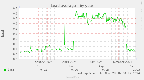 Load average