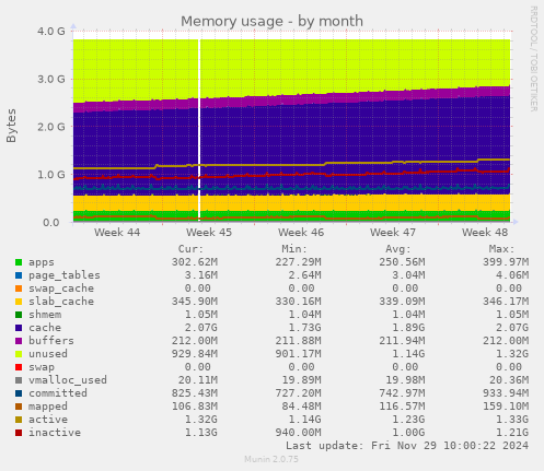 Memory usage