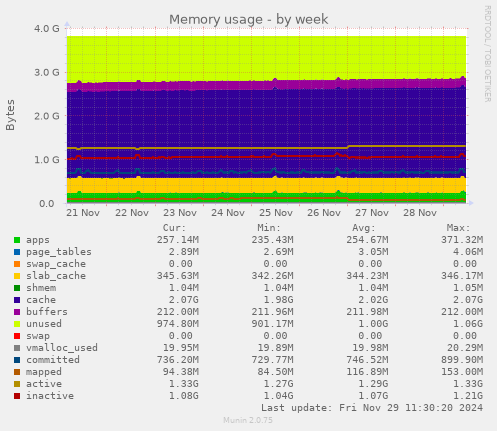 Memory usage