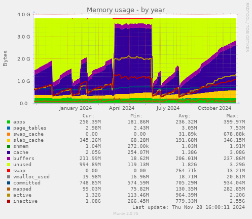 Memory usage