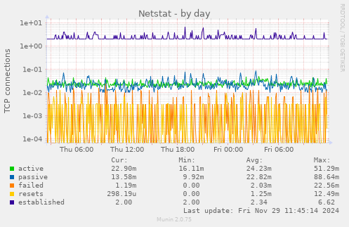 Netstat