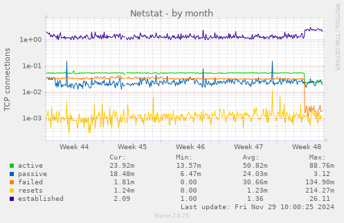 Netstat