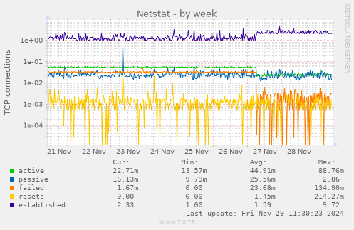 Netstat