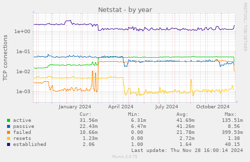 Netstat